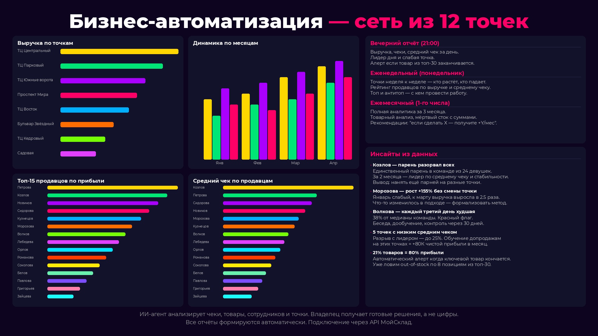 Бизнес-автоматизация - сеть из 12 точек