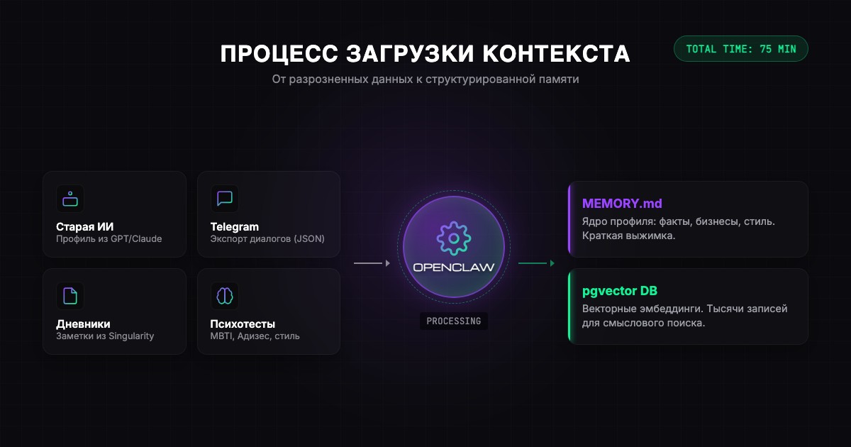 Proceso de carga de contexto